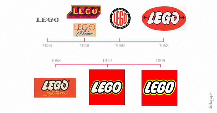 Chronologie évolution logo Lego